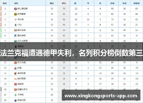 法兰克福遭遇德甲失利，名列积分榜倒数第三